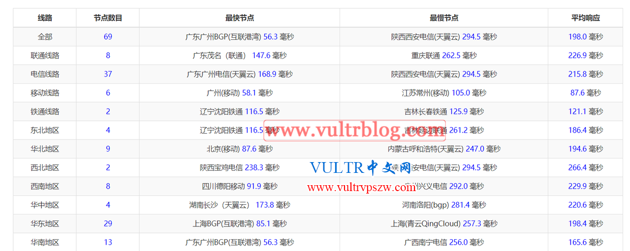 搬瓦工和Vultr哪个好，该如何选择？