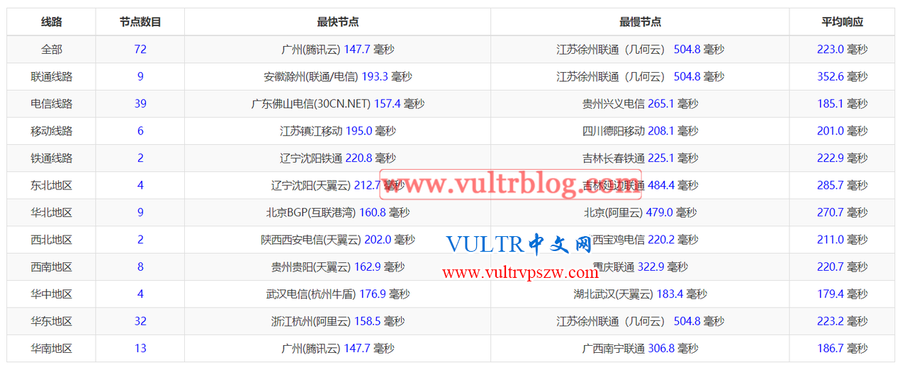 搬瓦工和Vultr哪个好，该如何选择？