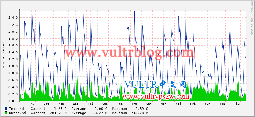 Vultr VPS 流量用完了怎么办？